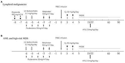 Post-transplantation cyclophosphamide combined with tacrolimus and low-dose post-engraftment anti-thymoglobulin as GVHD prophylaxis for patients undergoing peripheral blood stem cell transplantation from haploidentical family donor: A single center analysis